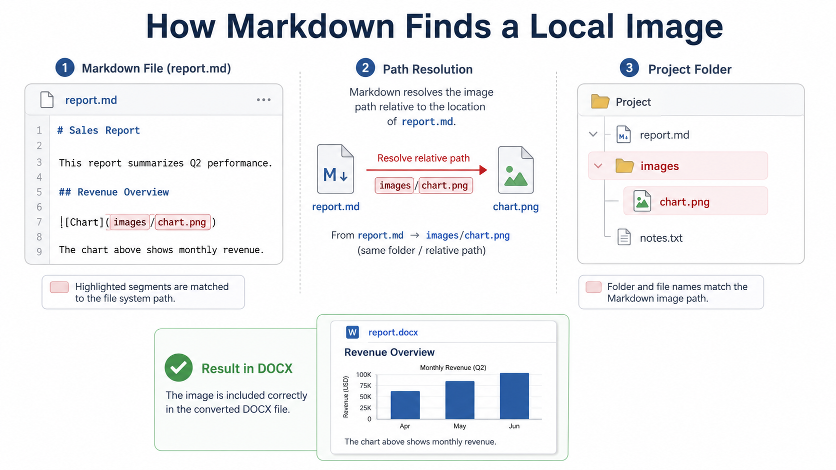 How a Markdown file resolves a relative path to a local image