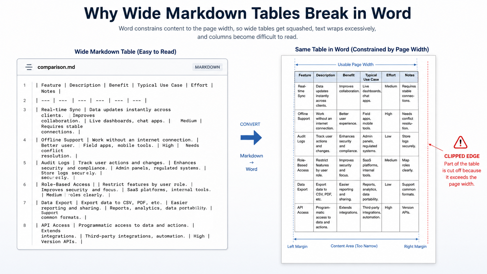 Markdown Table Too Wide in Word? How to Fix Columns, Wrapping, and Page Layout