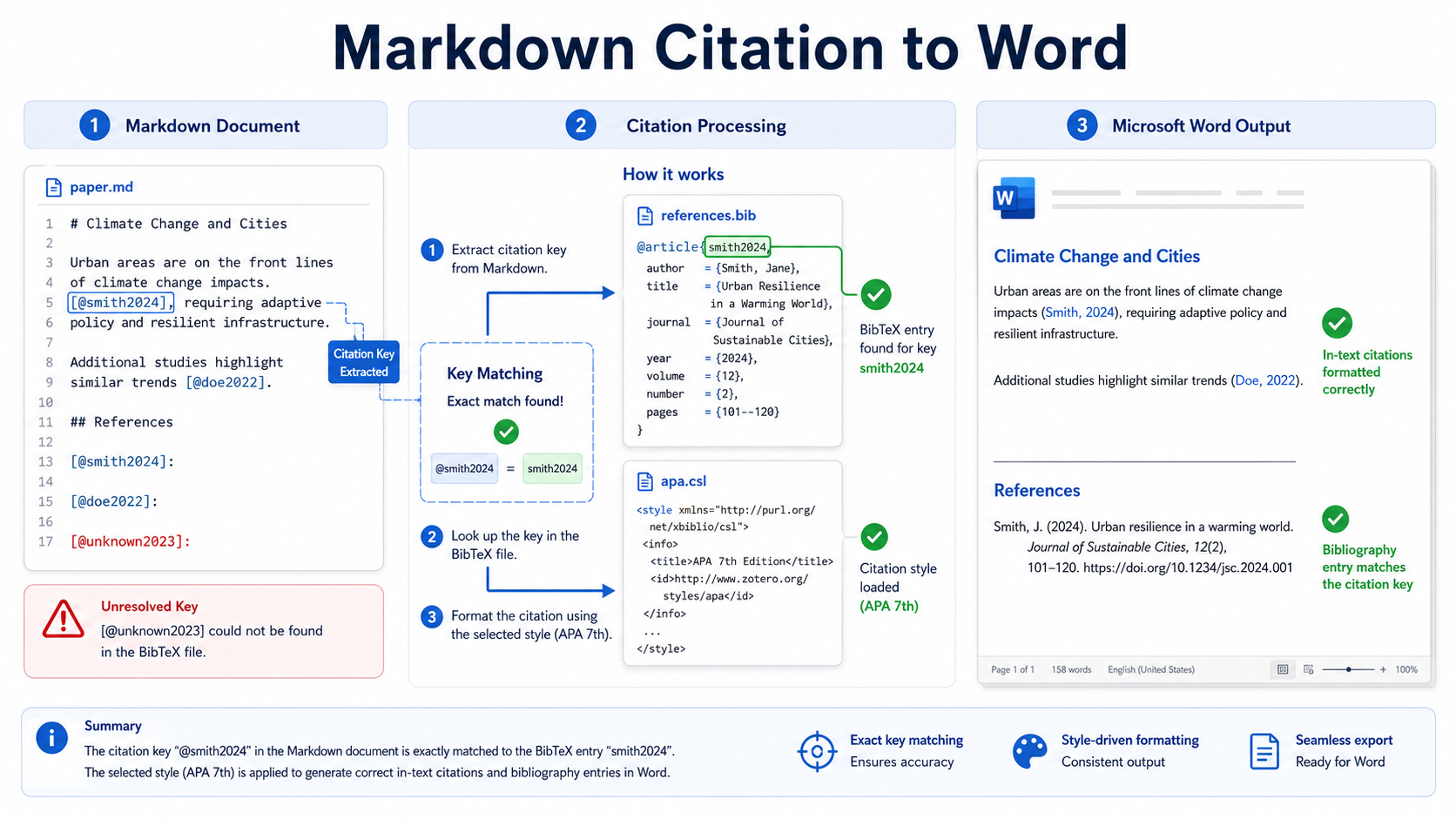 Markdown Citations Still Show [@key] in Word? Fix BibTeX and Bibliography Errors