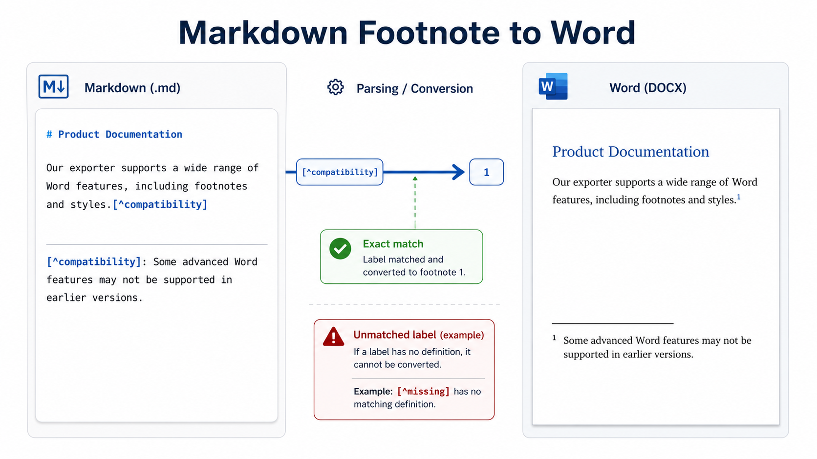Markdown Footnotes Still Show [^1] in Word? Fix Numbering, Indentation, and Multi-Paragraph Notes