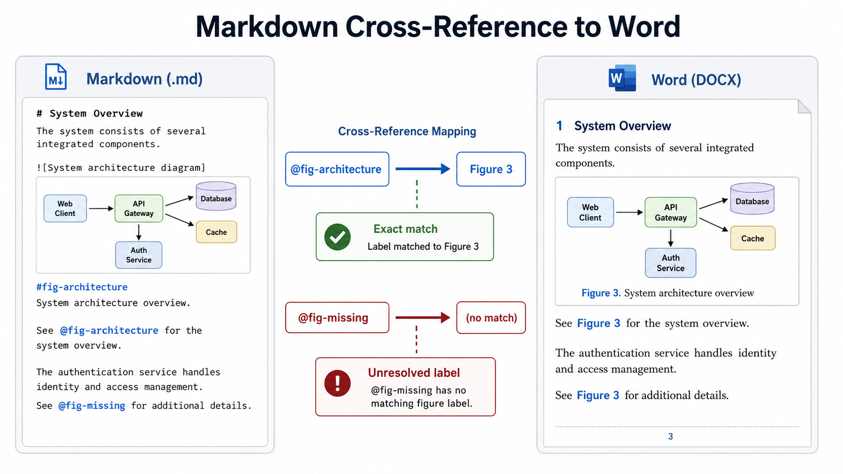 Markdown Cross-References Not Working in Word? Fix Figure, Table, Equation, and Section References