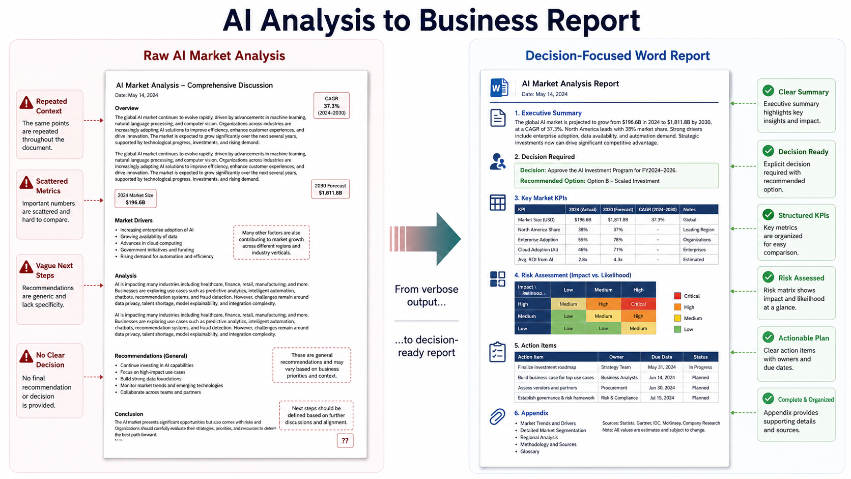 How to Turn an AI Market Analysis into a Word Business Report with KPIs, Risks, and Action Items