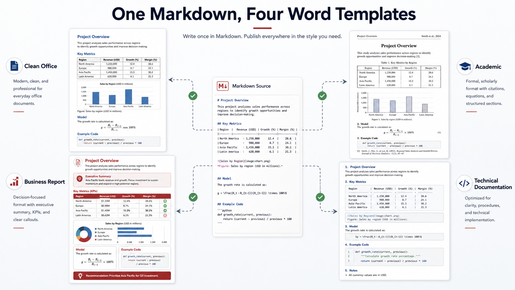 Which Word Template Should You Use for Markdown? Academic, Business, Technical, and Office Compared
