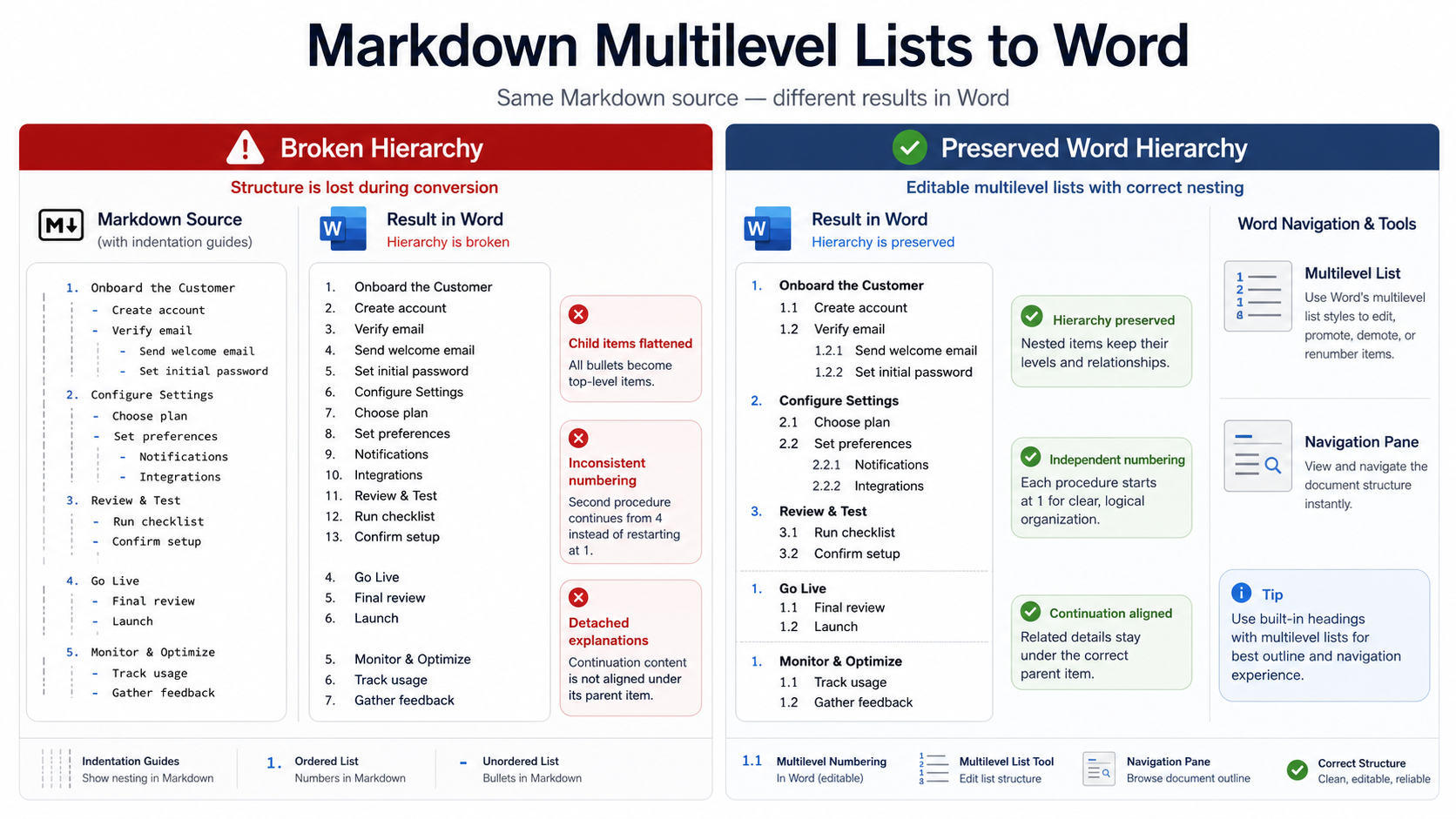 Markdown Multilevel Lists Break in Word? Fix Hierarchy, Number Continuation, and Indentation