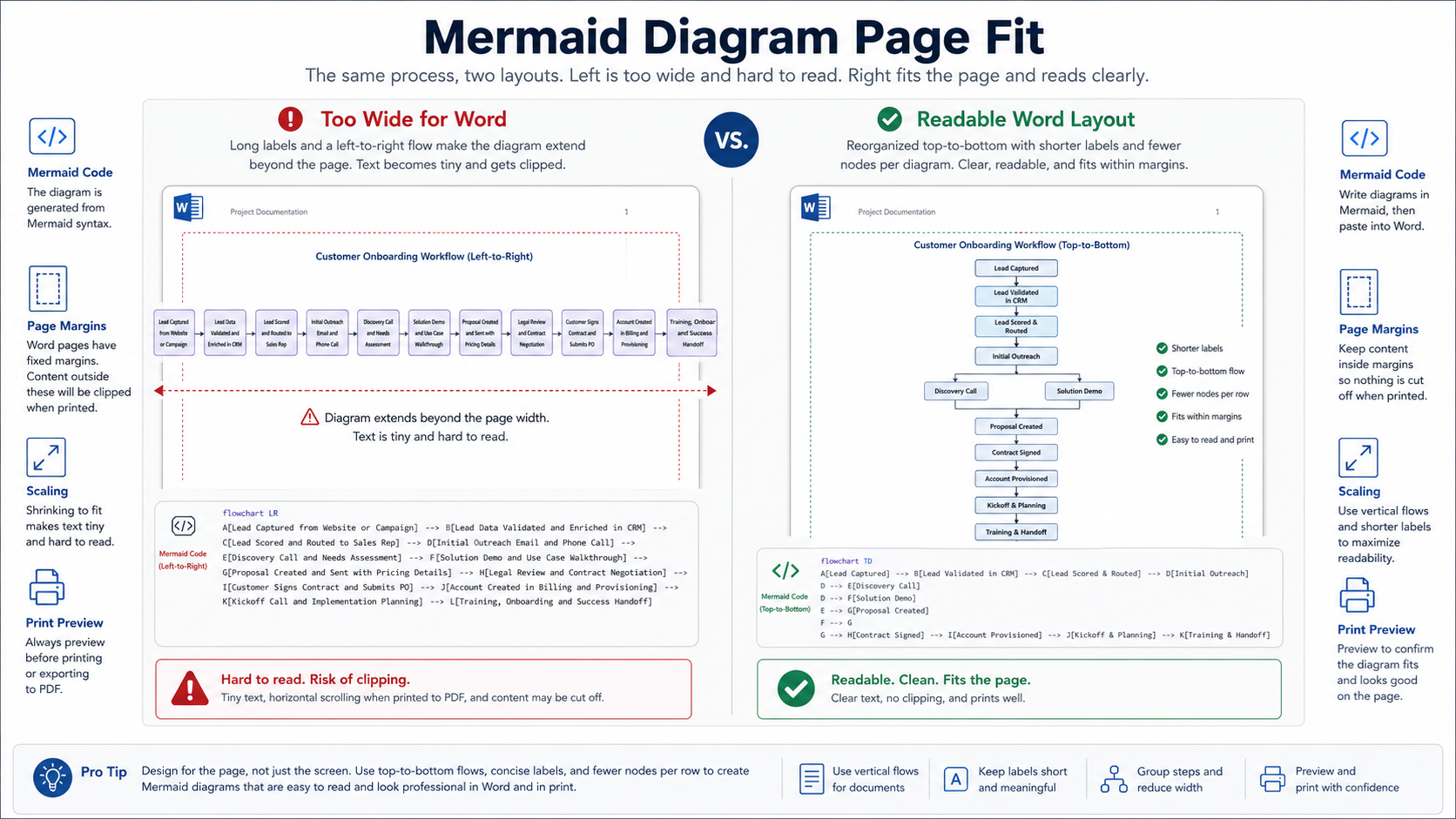 Mermaid Diagram Too Small or Cut Off in Word? Fix Nodes, Direction, and Page Layout