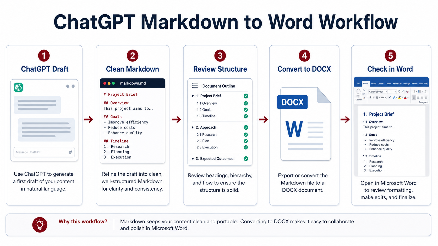 Workflow for converting ChatGPT Markdown to an editable Word document