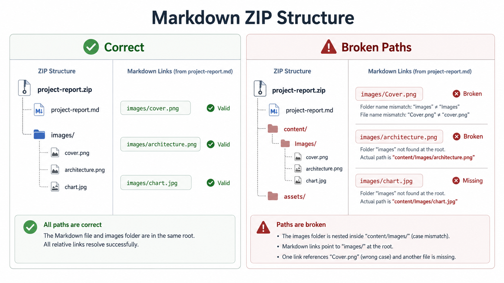Correct and incorrect ZIP folder structures for Markdown local images