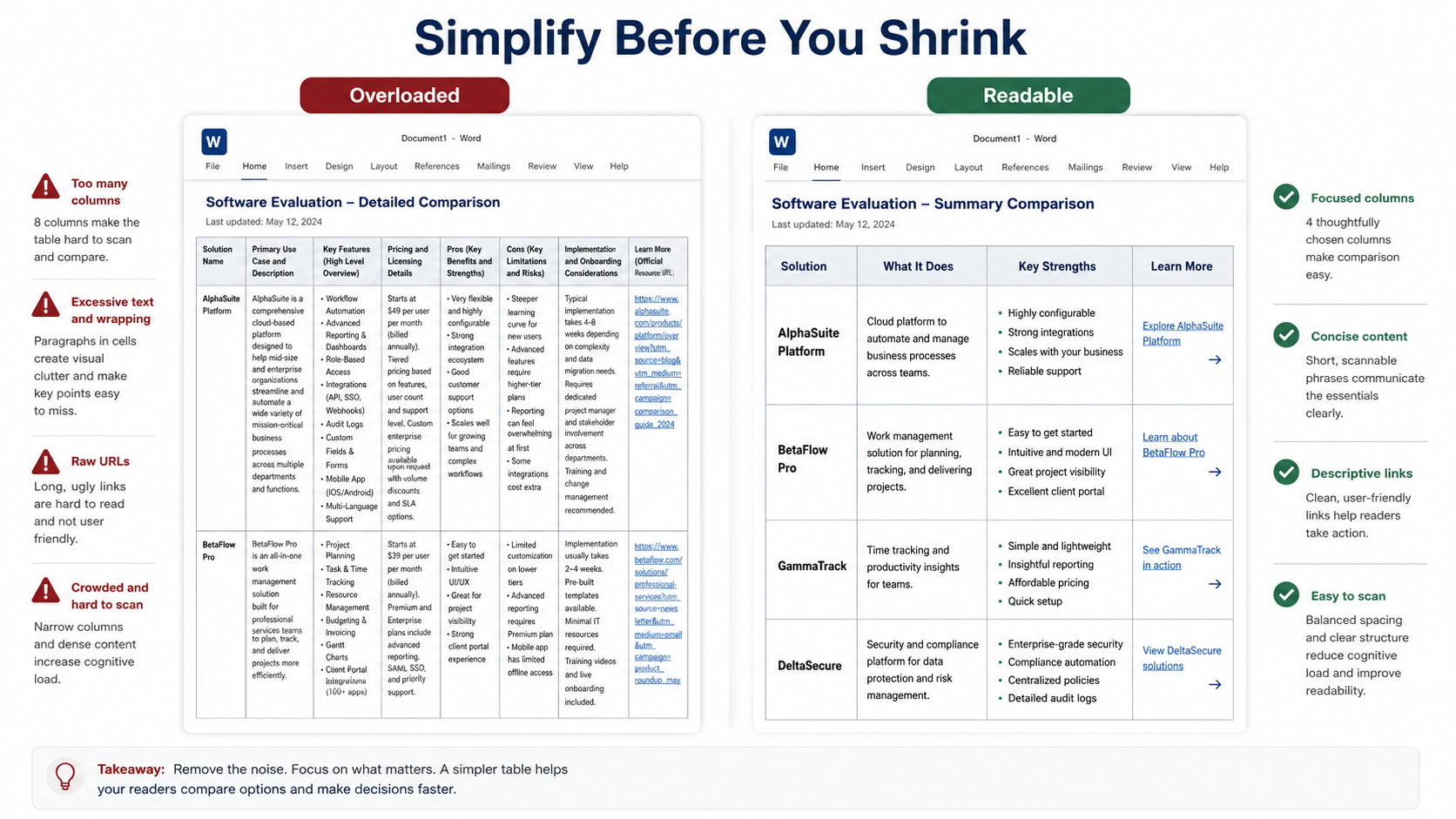 Before and after comparison of an overloaded Markdown table