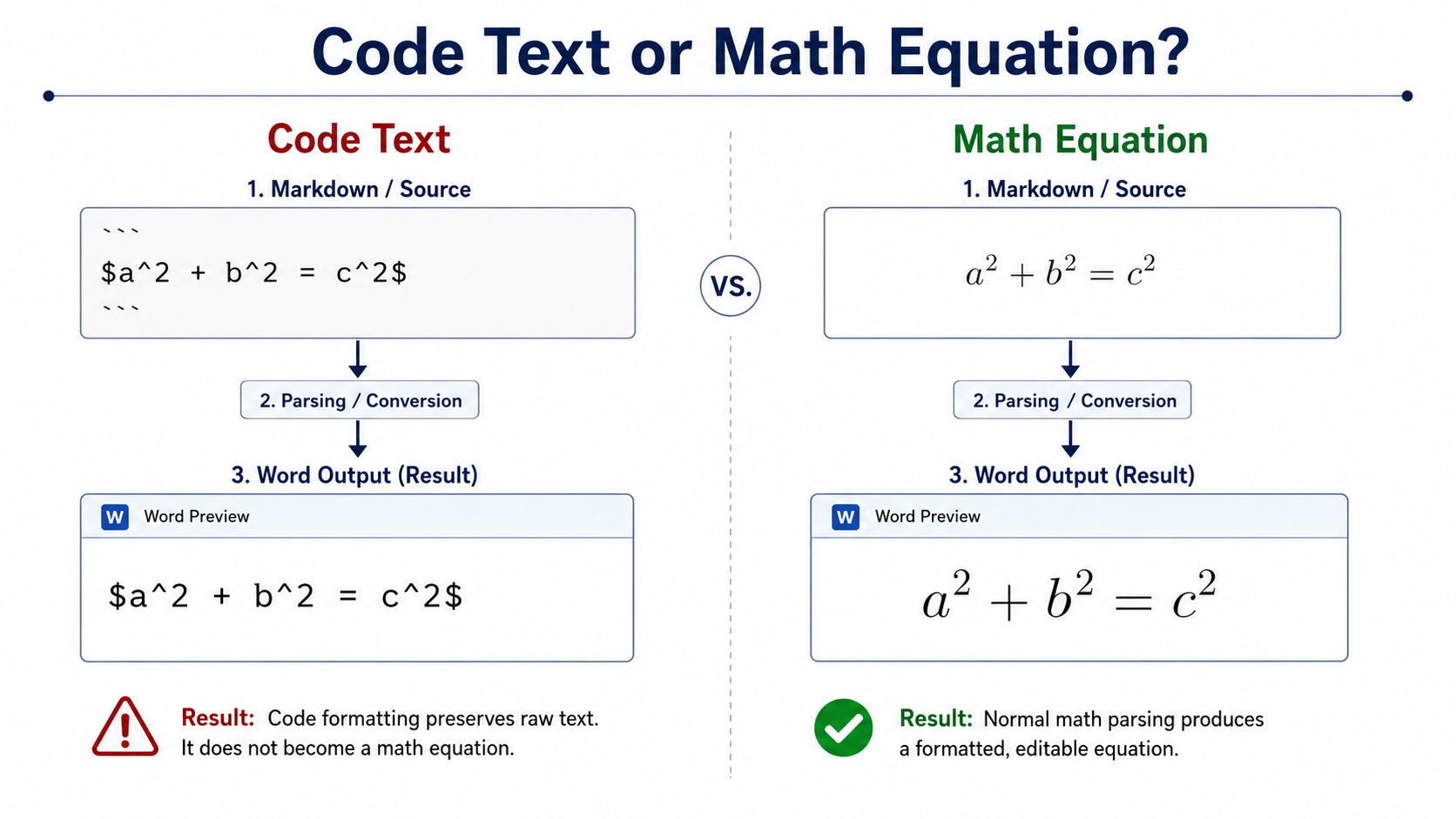 Difference between LaTeX inside a code block and LaTeX interpreted as math