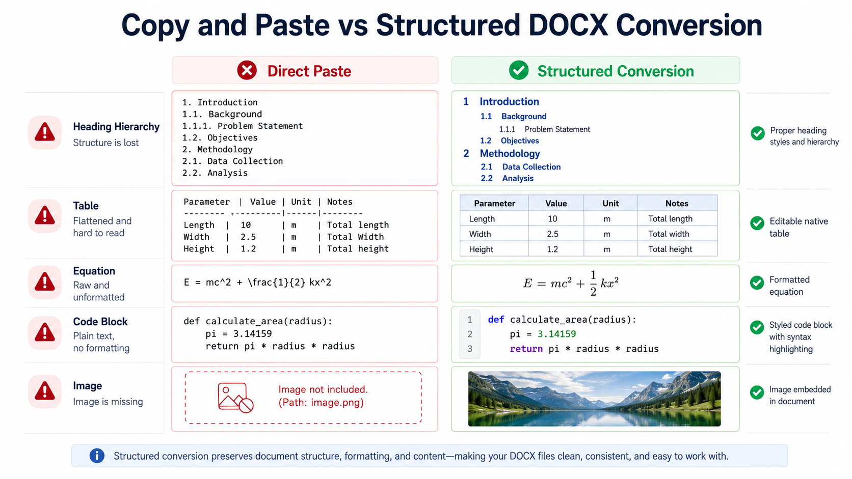 Direct ChatGPT copy and paste compared with structured Markdown to Word conversion