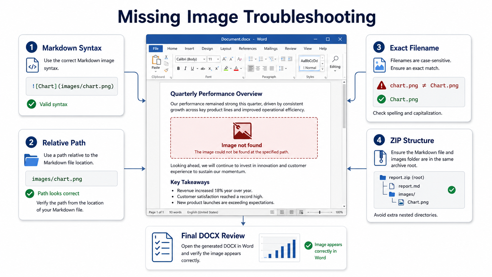 Checklist for troubleshooting missing Markdown images in Word