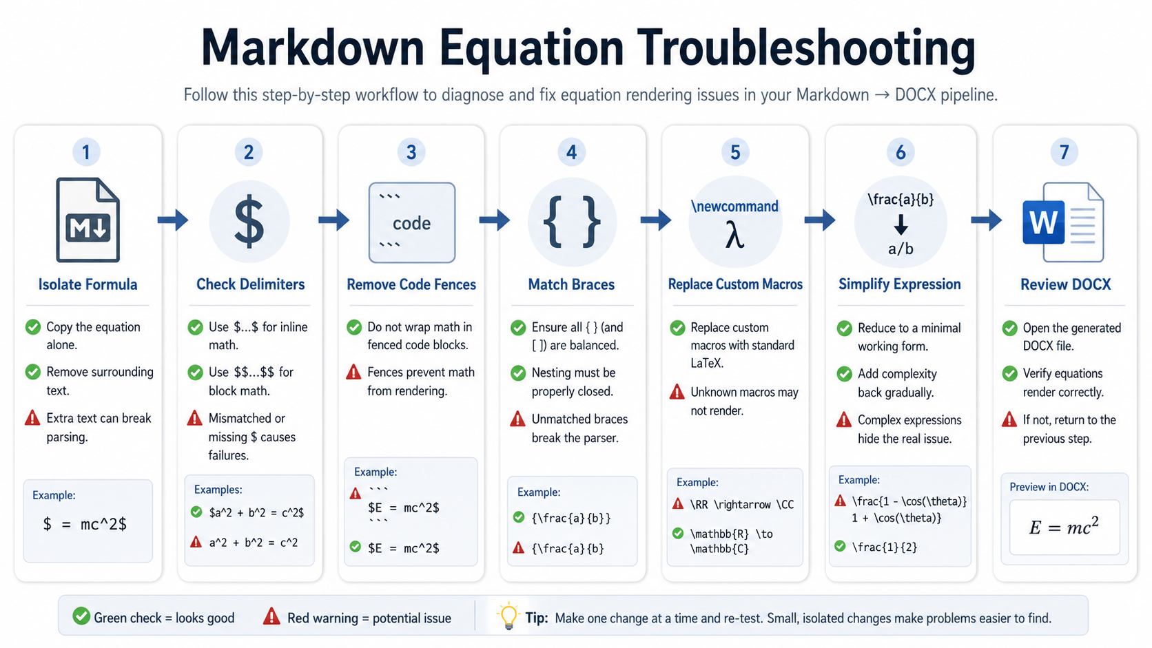 Step-by-step checklist for troubleshooting Markdown equations in Word